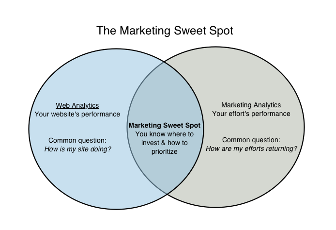 marketing sweet spot